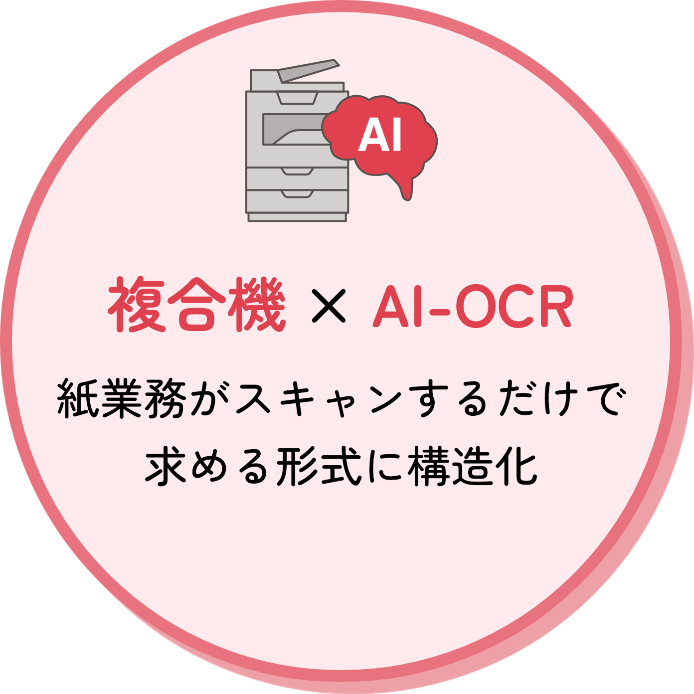 複合機 × AI-OCR 
                                            紙業務がスキャンするだけで求める形式に構造化