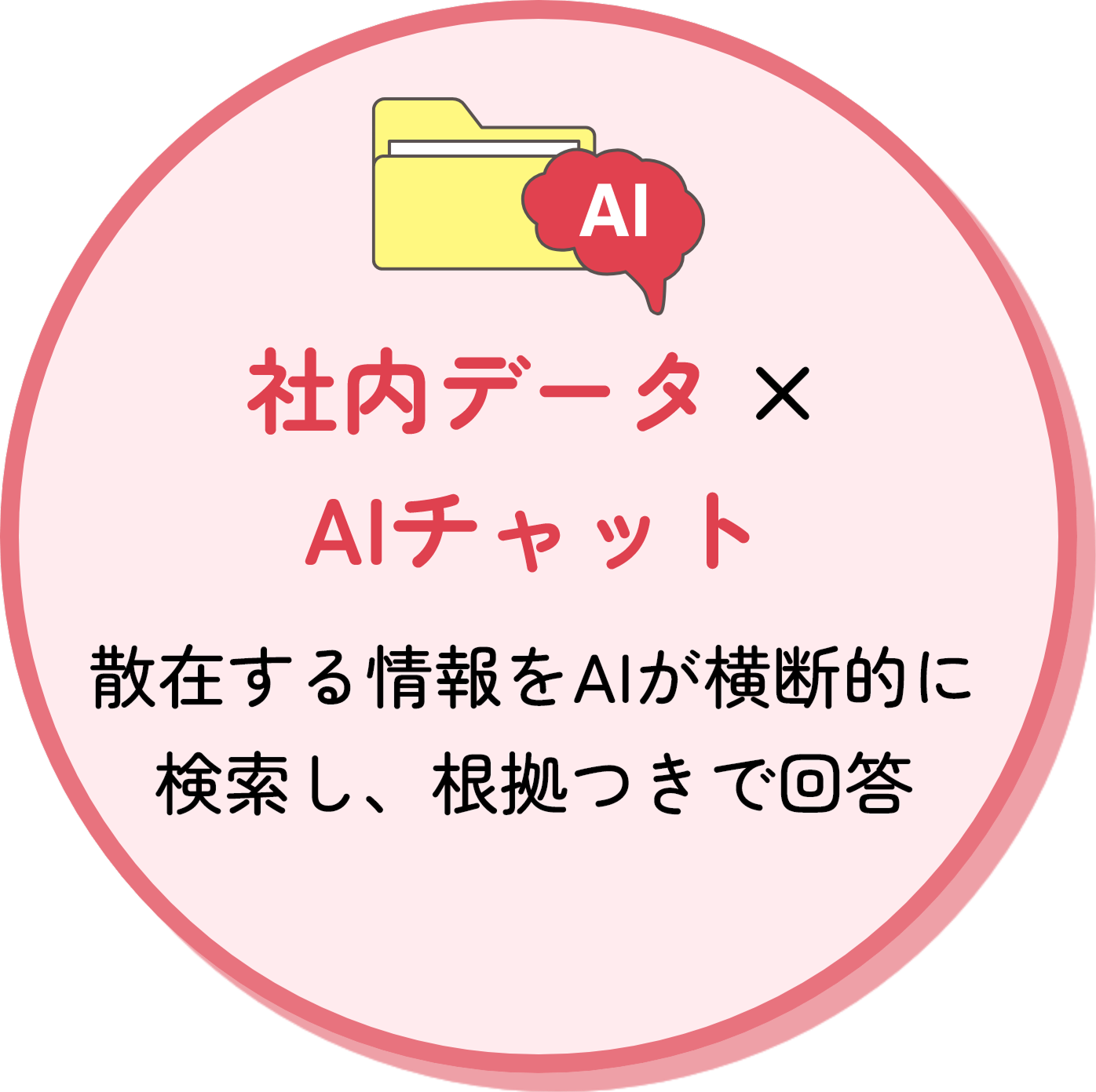社内データ × 
                                            AIチャット
                                            散在する情報をAIが横断的に検索し、根拠つきで回答